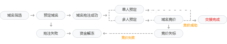 域名预定流程图
